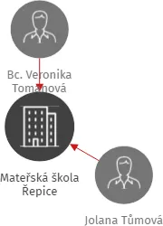 Mateřská škola Řepice, IČO: 01915886: vizualizace vztahů osob a společností