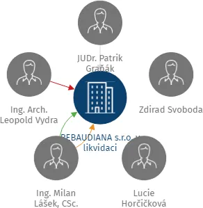 Vizualizace vztahů osob a společností - REBAUDIANA s.r.o. v likvidaci