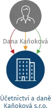 Účetnictví a daně Kaňoková s.r.o., IČO: 01937073: vizualizace vztahů osob a společností