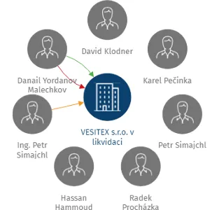 VESITEX s.r.o. v likvidaci, IČO: 01960491: vizualizace vztahů osob a společností