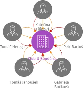 Klub U Boudů z.s., IČO: 01964712: vizualizace vztahů osob a společností