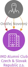 IMD Alumni Club Czech & Slovak Republic z.s., IČO: 01961101: vizualizace vztahů osob a společností