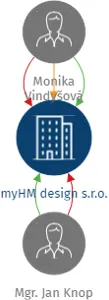 myHM design s.r.o., IČO: 01978551: vizualizace vztahů osob a společností