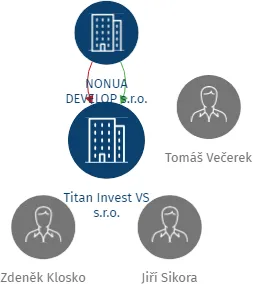 Titan Invest VS s.r.o., IČO: 01962949: vizualizace vztahů osob a společností