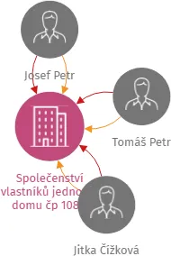 Společenství vlastníků jednotek domu čp 1083, třída T.G.Masaryka, Mladá Boleslav, IČO: 01948423: vizualizace vztahů osob a společností