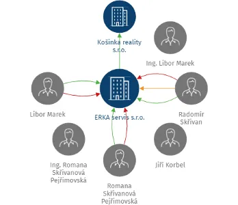 ERKA servis s.r.o., IČO: 01993721: vizualizace vztahů osob a společností
