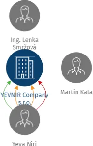 YEVNIR Company s.r.o., IČO: 01982826: vizualizace vztahů osob a společností