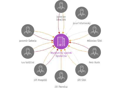 Myslivecký spolek Společná, IČO: 01992058: vizualizace vztahů osob a společností