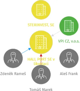 HALL PORT SE v likvidaci, IČO: 01962281: vizualizace vztahů osob a společností