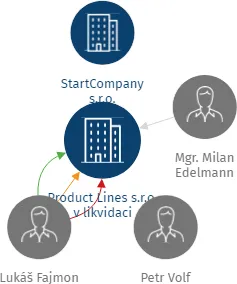 Vizualizace vztahů osob a společností - Product Lines s.r.o. v likvidaci