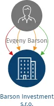 Barson Investment s.r.o., IČO: 01978420: vizualizace vztahů osob a společností