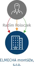 ELMECHA montáže, s.r.o., IČO: 01997378: vizualizace vztahů osob a společností