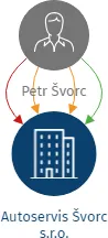 Autoservis Švorc s.r.o., IČO: 01986732: vizualizace vztahů osob a společností
