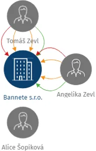 Bannete s.r.o., IČO: 01996924: vizualizace vztahů osob a společností