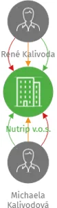 Nutrip v.o.s., IČO: 01999621: vizualizace vztahů osob a společností