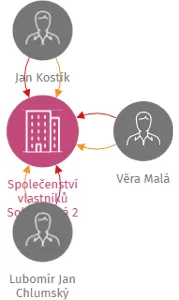 Vizualizace vztahů osob a společností - Společenství vlastníků Sokolovská 2 Znojmo