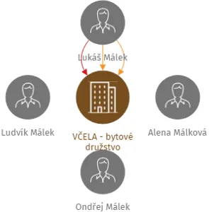 VČELA - bytové družstvo, IČO: 01901966: vizualizace vztahů osob a společností