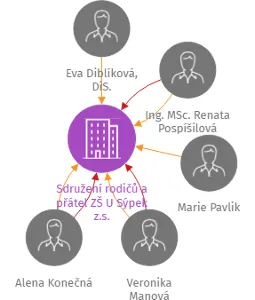 Sdružení rodičů a přátel ZŠ U Sýpek z.s., IČO: 01903403: vizualizace vztahů osob a společností