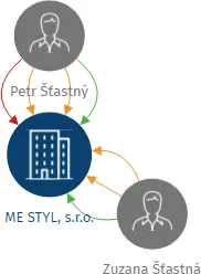 ME STYL, s.r.o., IČO: 01930401: vizualizace vztahů osob a společností
