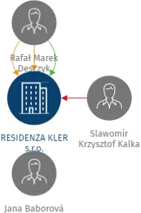 RESIDENZA KLER s.r.o., IČO: 01943421: vizualizace vztahů osob a společností
