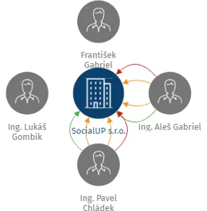 SocialUP s.r.o., IČO: 01951726: vizualizace vztahů osob a společností