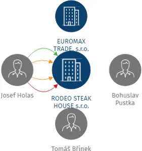 RODEO STEAK HOUSE s.r.o., IČO: 01953842: vizualizace vztahů osob a společností