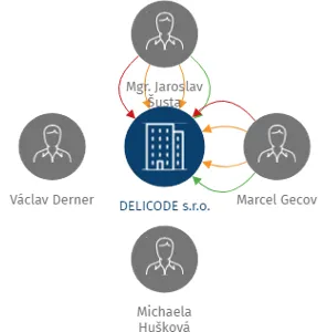 DELICODE s.r.o., IČO: 01976168: vizualizace vztahů osob a společností