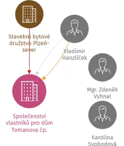 Společenství vlastníků pro dům Tomanova čp. 2679/14, 2680/16, 2681/18 v Plzni, IČO: 01993518: vizualizace vztahů osob a společností
