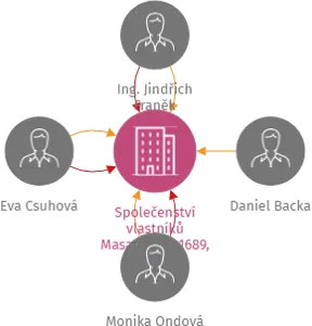 Společenství vlastníků Masarykova 1689, Ústí nad Labem, IČO: 01955161: vizualizace vztahů osob a společností