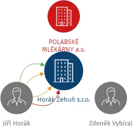 Horák Žehuň s.r.o., IČO: 01985183: vizualizace vztahů osob a společností