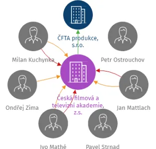 Česká filmová a televizní akademie, z.s., IČO: 01998544: vizualizace vztahů osob a společností