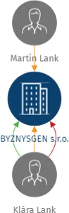 BYZNYSGEN s.r.o., IČO: 01919008: vizualizace vztahů osob a společností