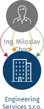 Engineering Services s.r.o., IČO: 01919547: vizualizace vztahů osob a společností