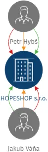 HOPESHOP s.r.o., IČO: 01930044: vizualizace vztahů osob a společností