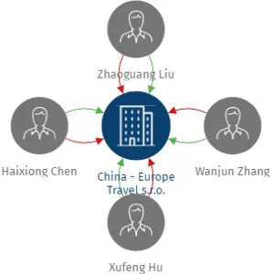China - Europe Travel s.r.o., IČO: 01930320: vizualizace vztahů osob a společností