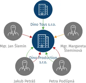Dino Production s.r.o., IČO: 01930427: vizualizace vztahů osob a společností