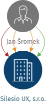 Vizualizace vztahů osob a společností - Silesio UX, s.r.o.