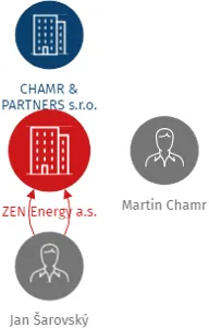 ZEN Energy a.s., IČO: 01953524: vizualizace vztahů osob a společností