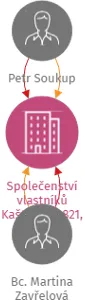 Společenství vlastníků Kaštanová 821, Prachatice, IČO: 01958470: vizualizace vztahů osob a společností