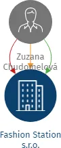 Fashion Station s.r.o., IČO: 01975188: vizualizace vztahů osob a společností