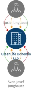 GreenLife Bohemia s.r.o., IČO: 01978624: vizualizace vztahů osob a společností