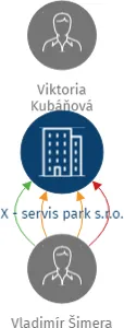 X - servis park s.r.o., IČO: 01984187: vizualizace vztahů osob a společností