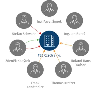 Vizualizace vztahů osob a společností - TBS Czech s.r.o.