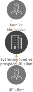 Svěřenský fond ve prospěch Jiří Klimt, IČO: 02003660: vizualizace vztahů osob a společností