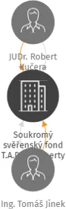Soukromý svěřenský fond T.A.D.P. property, IČO: 02037998: vizualizace vztahů osob a společností