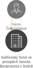 Svěřenský fond ve prospěch Davida Bergmanna z Dobré Vody, IČO: 02004917: vizualizace vztahů osob a společností