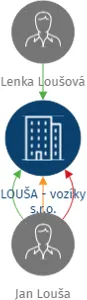 LOUŠA - vozíky s.r.o., IČO: 02019256: vizualizace vztahů osob a společností