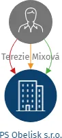 PS Obelisk s.r.o., IČO: 02007363: vizualizace vztahů osob a společností