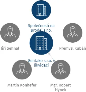 Vizualizace vztahů osob a společností - Gentako s.r.o. v likvidaci