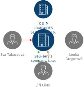 Bau-servis company, s.r.o., IČO: 02006511: vizualizace vztahů osob a společností